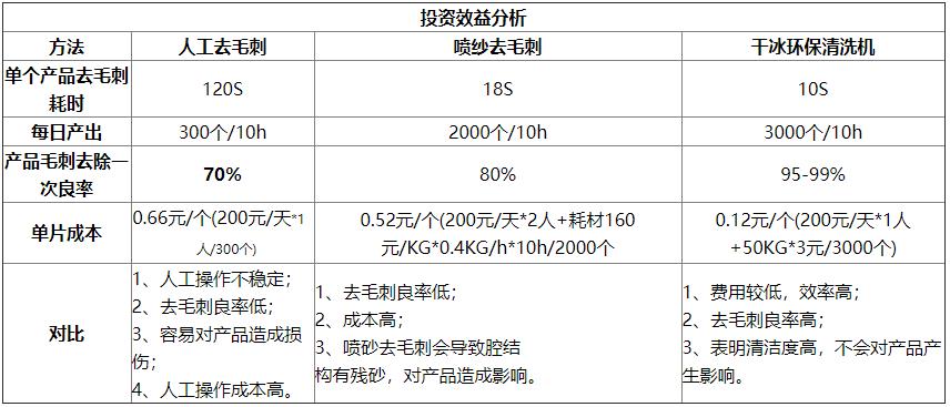 干冰清洗設備對比